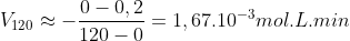  V_{120}\approx-\frac{0-0,2}{120-0}=1,67.10^{-3} mol.L.min