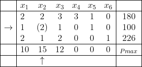 \begin{array}{|c|lccccc|c|}
\hline
&x_{1}&x_{2}&x_{3}&x_{4}&x_{5}&x_{6}&\\
\hline
&2&2&3&3&1&0&180\\
\rightarrow&1&(2)&1&0&1&0&100\\
&2&1&2&0&0&1&226\\
\hline
&10&15&12&0&0&0&_{Pmax}\\
\hline
&&\uparrow&&&&&\\
\hline
\end{array}