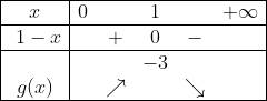 \begin{array}{|c|lcccr|}
\hline
x & 0& & 1 & &+\infty\\
\hline
\ 1-x& & + & 0 & - & \\
\hline
&&&-3&&\\
\ g(x)
\ &&\nearrow&&\searrow&\\
\hline
\end{array}