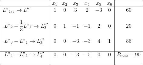 \begin{array}{|l|cccccc|c|}
\hline
\ &x_{1}&x_{2}&x_{3}&x_{4}&x_{5}&x_{6}&\\
\hline
L"_{{1/3}}\rightarrow L'''& 1&0&3&2&-3&0&60\\
&&&&&&&\\
\ L"_{2}-\displaystyle\frac{1}{3}L"_{1}\rightarrow L'''_{2}&0&1&-1&-1&2&0&20\\
&&&&&&&\\
\ L"_{3}-L"_{1}\rightarrow L'''_{3}& 0&0& -3&-3&4&1&86\\
&&&&&&&\\
\hline
\ L"_{4}-L"_{1}\rightarrow L'''_{4}&0&0& -3&-5&0&0&P_{max}-90\\
&&&&&&&\\
\hline
\end{array}