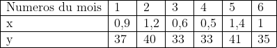 \begin{tabular}{|l|l|l|l|l|l|l|}\hline Numeros du mois&1&2&3&4&5&6\\\hline x&0,9&1,2&0,6&0,5&1,4&1\\\hline y&37&40&33&33&41&35\\\hline\end{tabular}