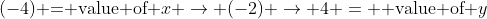 (-4)\text{ = value of }x \rightarrow (-2) \rightarrow 4 = \text{ value of }y