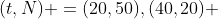 (t,N) =(20,50),(40,20) 