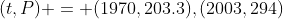 (t,P) = (1970,203.3),(2003,294)