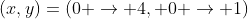(x,y)=(0 \to 4, 0 \to 1)