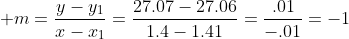 \displaystyle m=\frac{y-y_1}{x-x_1}=\frac{27.07-27.06}{1.4-1.41}=\frac{.01}{-.01}=-1
