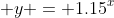 \displaystyle y = 1.15^x