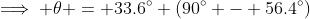 \implies \theta = 33.6^{\circ} (90^{\circ} - 56.4^{\circ})