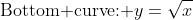 \mbox{Bottom curve: }y=\sqrt{x}