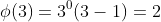 \phi(3)=3^0(3-1)=2