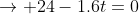 \rightarrow 24-1.6t=0