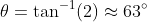 \theta=\tan^{-1}(2)\approx63^{\circ}