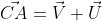 \vec{CA}=\vec{V}+\vec{U}