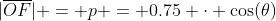 |\overline{OF}| = p = 0.75 \cdot \cos(\theta)