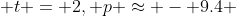  t = 2, p \approx - 9.4 