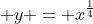  y = x^{\frac{1}{4}}