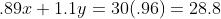 .89x+1.1y=30(.96)=28.8