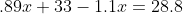 .89x+33-1.1x=28.8
