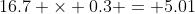 16.7 \times 0.3 = 5.01