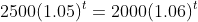 2500(1.05)^{t}=2000(1.06)^t