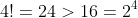 4!=24>16=2^4