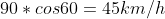 90*cos60=45km/h