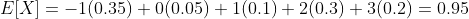 E[X]=-1(0.35)+0(0.05)+1(0.1)+2(0.3)+3(0.2)=0.95