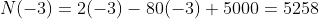 N(-3)=2(-3)-80(-3)+5000=5258