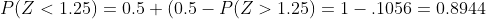 P(Z<1.25)=0.5+(0.5-P(Z>1.25)=1-.1056=0.8944