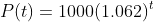P(t)=1000(1.062)^t