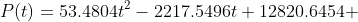 P(t)=53.4804t^2-2217.5496t+12820.6454 