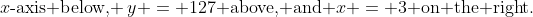 x\text{-axis below, }\,y = 127\text{ above, and }x = 3\text{ on the right.}
