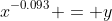 x^{-0.093} = y