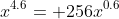 x^{4.6}= 256x^{0.6}