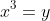 x^3=y