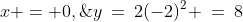 x = 0,\;y\:=\:2(-2)^2 \:=\:8