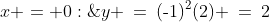 x = 0:\;y \:=\:(\text{-}1)^2(2) \:=\:2