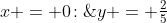 x = 0\!:\;y = \tfrac{2}{5}\;\hdots\;y\text{-intercept: }\left(0,\:\tfrac{2}{5}\right)