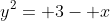 y^2= 3- x