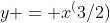 y = x^(3/2)