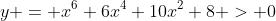 y = x^6+6x^4+10x^2+8 > 0