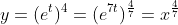 y=(e^t)^4=(e^{7t})^{\frac{4}{7}}=x^{\frac{4}{7}}