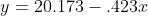 y=20.173-.423x