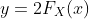 y=2F_X(x)