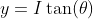 y=I\tan(\theta)