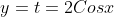 y=t=2Cosx