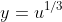 y=u^{1/3}