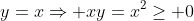 y=x\Rightarrow xy=x^2\geq 0