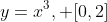 y=x^3, [0,2]
