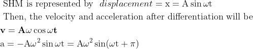 $$\begin{aligned} &\text { SHM is represented by }\ displacement= \mathrm{x}=\mathrm{A} \sin \omega \mathrm{t}\\ &\text { Then, the velocity and acceleration after differentiation will be }\\ &\mathbf{v}=\mathbf{A} \omega \cos \omega \mathbf{t}\\ &\mathrm{a}=-\mathrm{A} \omega^{2} \sin \omega \mathrm{t}=\mathrm{A} \omega^{2} \sin (\omega \mathrm{t}+\pi) \end{aligned}